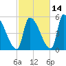 Riverside tide chart for Monday, October 14, 2024