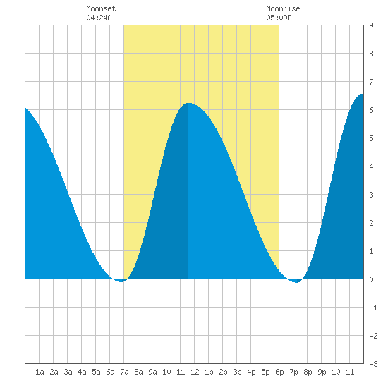Riverside tide chart for Tuesday, October 15, 2024