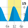 Riverside tide chart for Tuesday, October 15, 2024