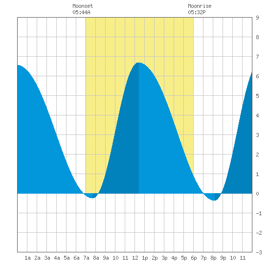 Riverside tide chart for Wednesday, October 16, 2024