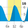 Riverside tide chart for Wednesday, October 16, 2024