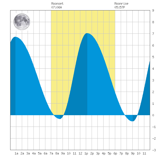 Riverside tide chart for Thursday, October 17, 2024