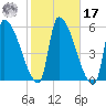 Riverside tide chart for Thursday, October 17, 2024