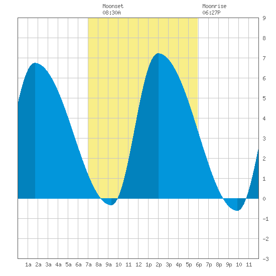 Riverside tide chart for Friday, October 18, 2024