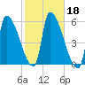 Riverside tide chart for Friday, October 18, 2024