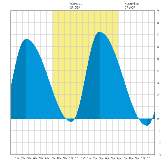 Riverside tide chart for Saturday, October 19, 2024