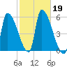 Riverside tide chart for Saturday, October 19, 2024