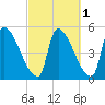 Riverside tide chart for Tuesday, October 1, 2024