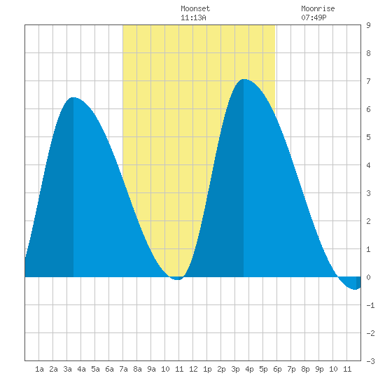 Riverside tide chart for Sunday, October 20, 2024