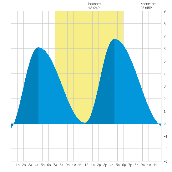 Riverside tide chart for Monday, October 21, 2024