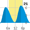 Riverside tide chart for Monday, October 21, 2024