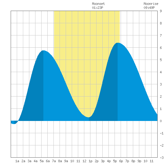 Riverside tide chart for Tuesday, October 22, 2024