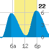 Riverside tide chart for Tuesday, October 22, 2024