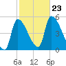 Riverside tide chart for Wednesday, October 23, 2024