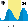 Riverside tide chart for Thursday, October 24, 2024