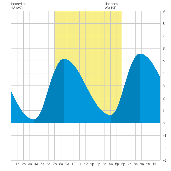 Riverside tide chart for Friday, October 25, 2024