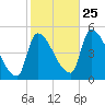 Riverside tide chart for Friday, October 25, 2024