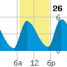 Riverside tide chart for Saturday, October 26, 2024