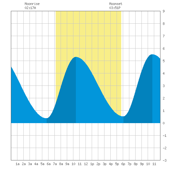 Riverside tide chart for Sunday, October 27, 2024