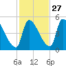 Riverside tide chart for Sunday, October 27, 2024