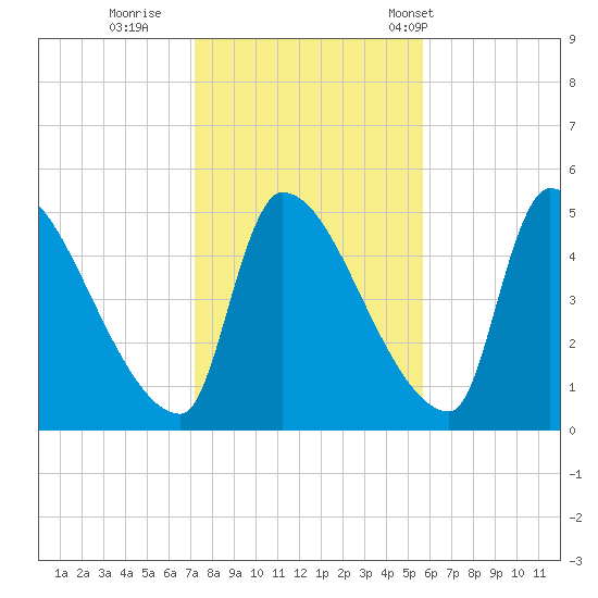 Riverside tide chart for Monday, October 28, 2024