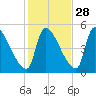 Riverside tide chart for Monday, October 28, 2024