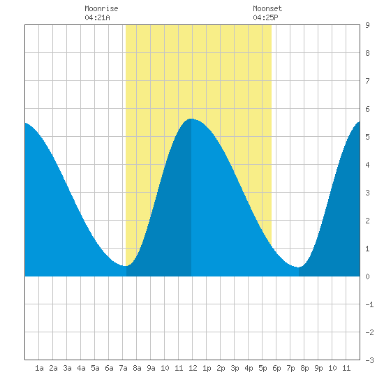 Riverside tide chart for Tuesday, October 29, 2024