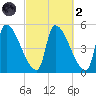 Riverside tide chart for Wednesday, October 2, 2024