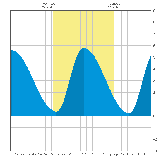 Riverside tide chart for Wednesday, October 30, 2024