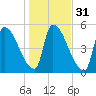 Riverside tide chart for Thursday, October 31, 2024