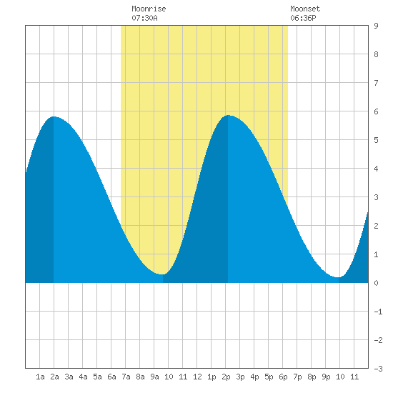Riverside tide chart for Thursday, October 3, 2024