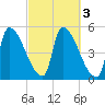 Riverside tide chart for Thursday, October 3, 2024