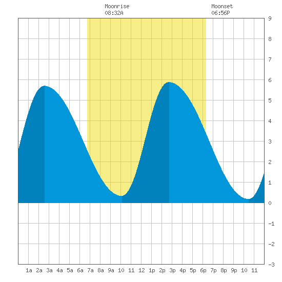 Riverside tide chart for Friday, October 4, 2024