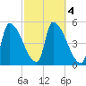 Riverside tide chart for Friday, October 4, 2024