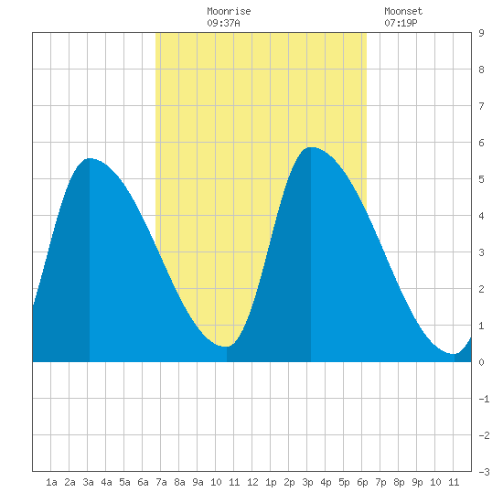 Riverside tide chart for Saturday, October 5, 2024
