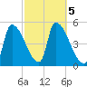 Riverside tide chart for Saturday, October 5, 2024