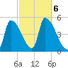 Riverside tide chart for Sunday, October 6, 2024