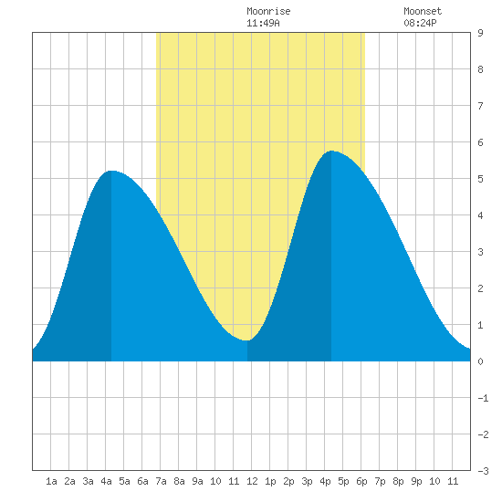 Riverside tide chart for Monday, October 7, 2024
