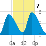 Riverside tide chart for Monday, October 7, 2024