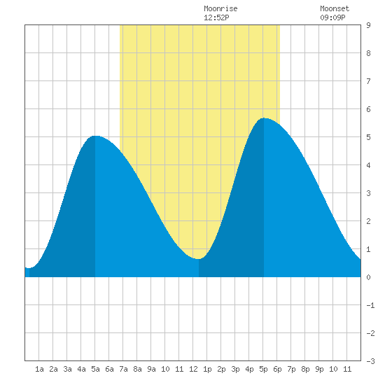 Riverside tide chart for Tuesday, October 8, 2024