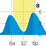 Riverside tide chart for Tuesday, October 8, 2024