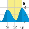 Riverside tide chart for Wednesday, October 9, 2024