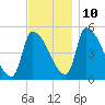 Riverside tide chart for Sunday, November 10, 2024