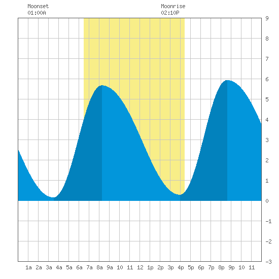 Riverside tide chart for Monday, November 11, 2024