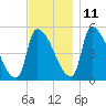 Riverside tide chart for Monday, November 11, 2024