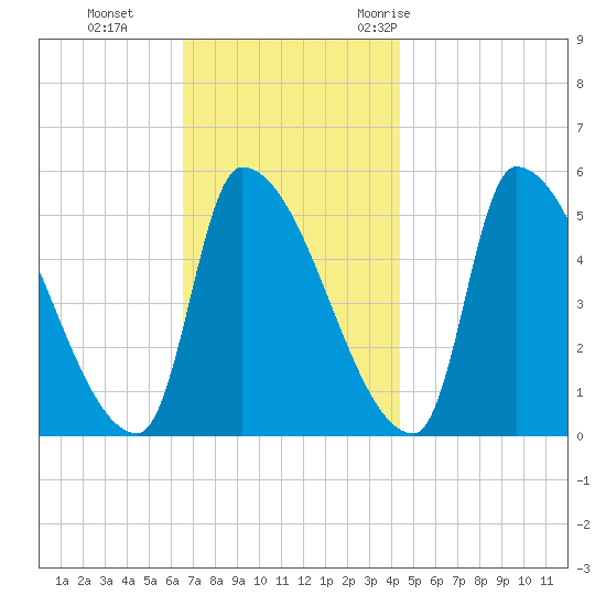 Riverside tide chart for Tuesday, November 12, 2024