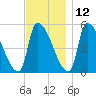 Riverside tide chart for Tuesday, November 12, 2024