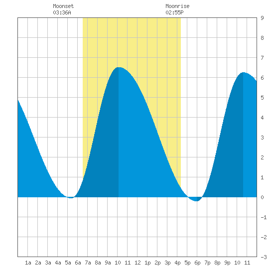 Riverside tide chart for Wednesday, November 13, 2024