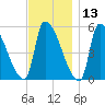 Riverside tide chart for Wednesday, November 13, 2024