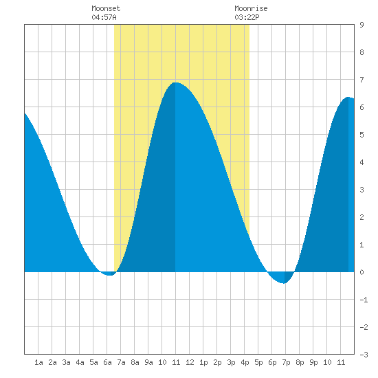 Riverside tide chart for Thursday, November 14, 2024